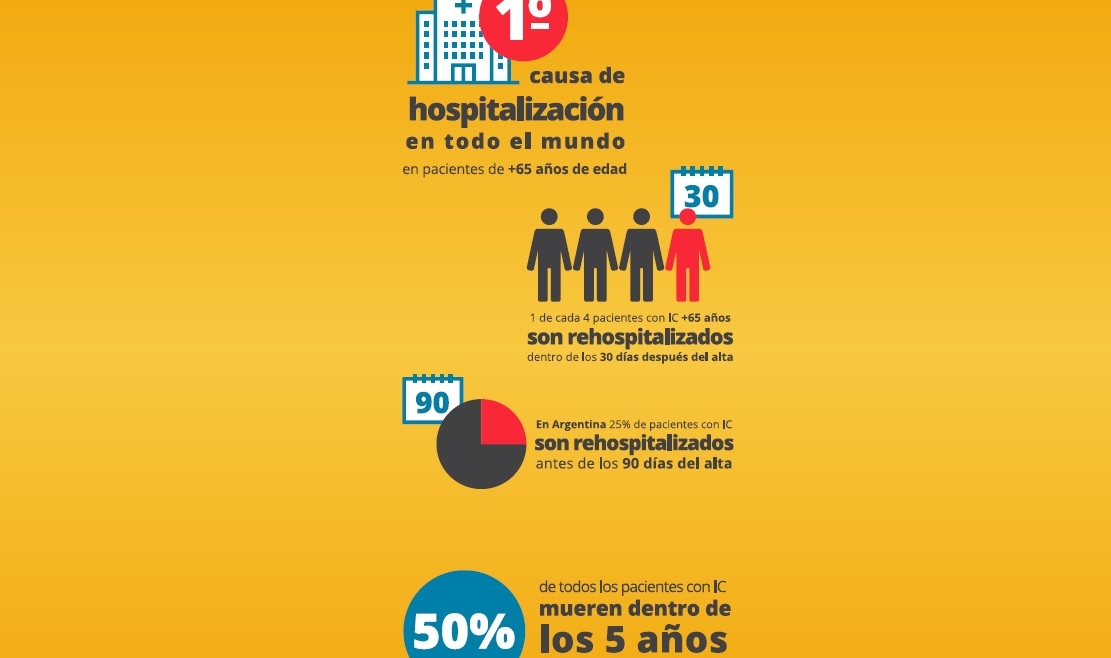 La insuficiencia cardíaca afecta a más de 800.000 personas en Argentina